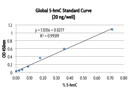 Global 5-hmC Quantification standard curve